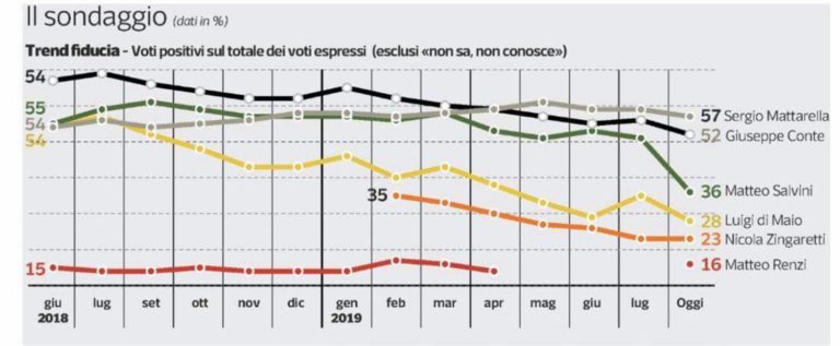 Lega cala nei sondaggi, arretra anche Italia Viva. Il M5S e Pd sono sotto il 20 per cento