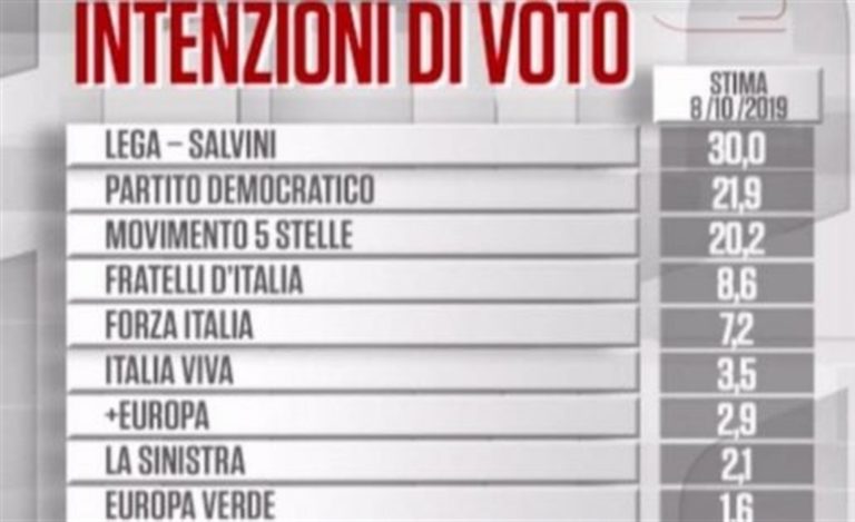 Sondaggio. In ripresa la Lega, cresce Pd. Male M5S e Italia Viva