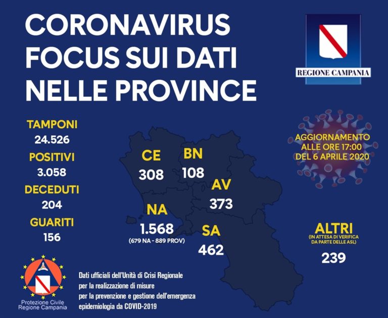 Coronavirus. In Campania, 3058 positivi e 204 vittime