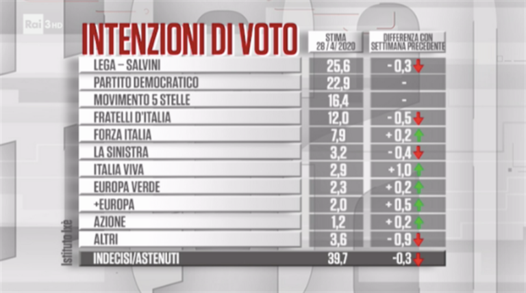 La Lega perde ben 9 punti: Salvini contestato dai suoi