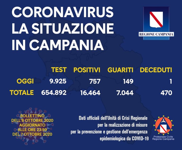 La Campania ora rischia grosso: oggi 757 positivi. Lo spettro di un nuovo lockdown si avvicina