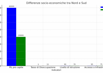 Sud cola a picco. Aumenta il divario con il Nord